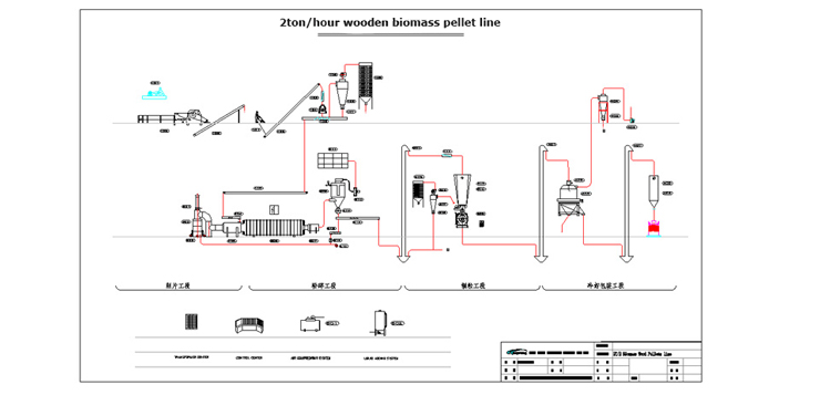 Biomass pellet line