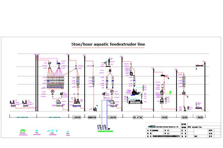 Extrusion line